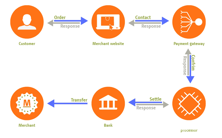 Electronic Payment System Diagram - Wiring Diagram And Schematics